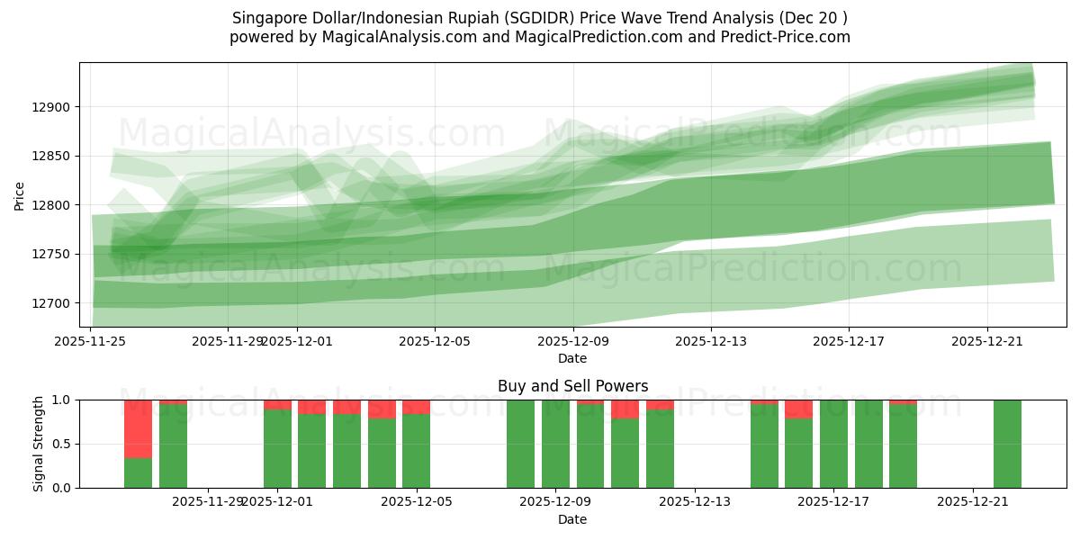 Singapore Dollar/Indonesisk Rupiah (SGDIDR) Support and Resistance area (19 Dec) 