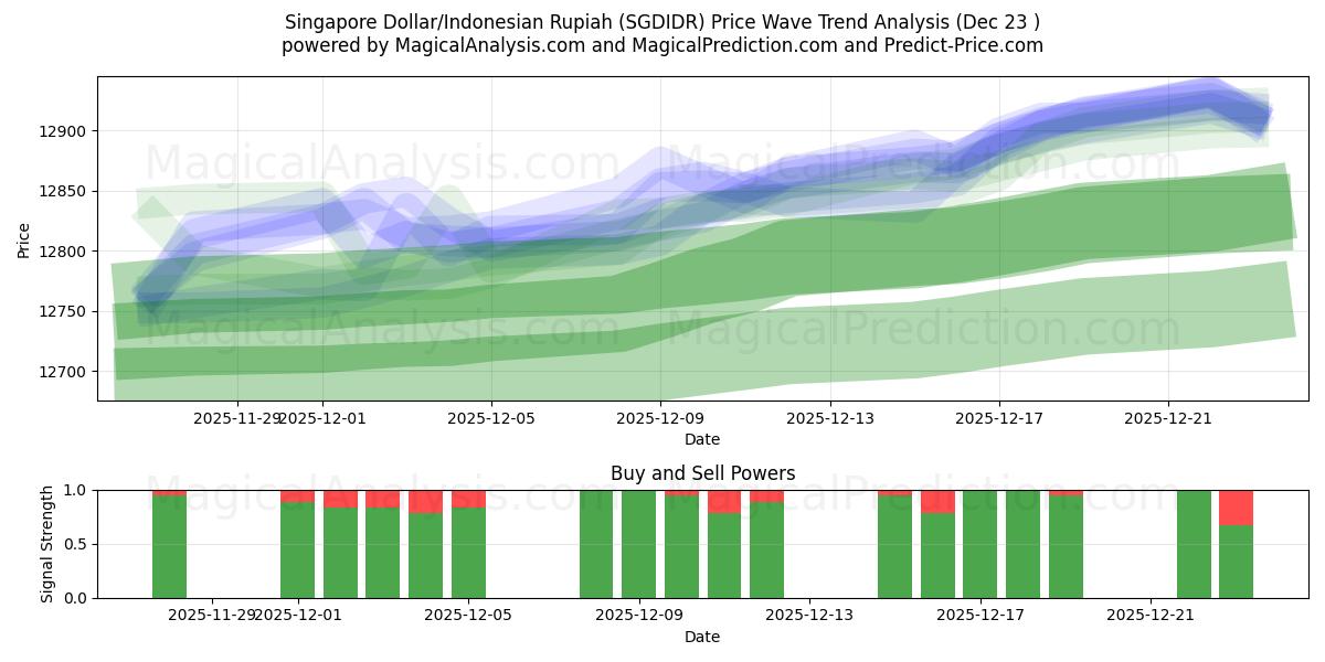  Сингапурский доллар/Индонезийская рупия (SGDIDR) Support and Resistance area (22 Dec) 
