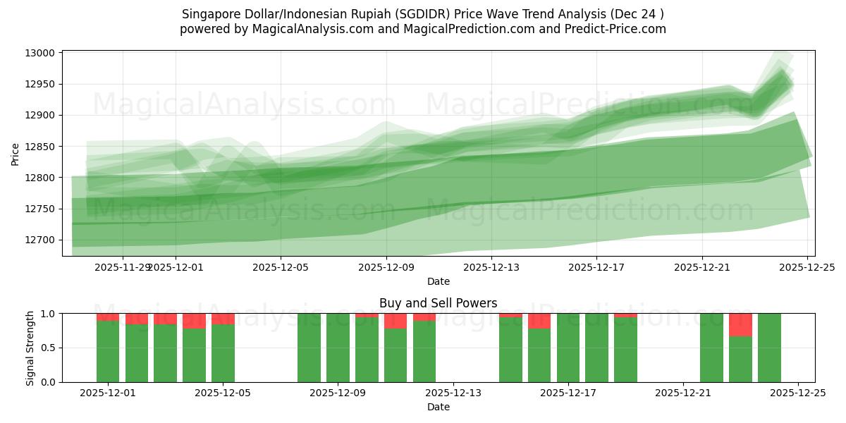  Dólar de Singapur/Rupia indonesia (SGDIDR) Support and Resistance area (23 Dec) 