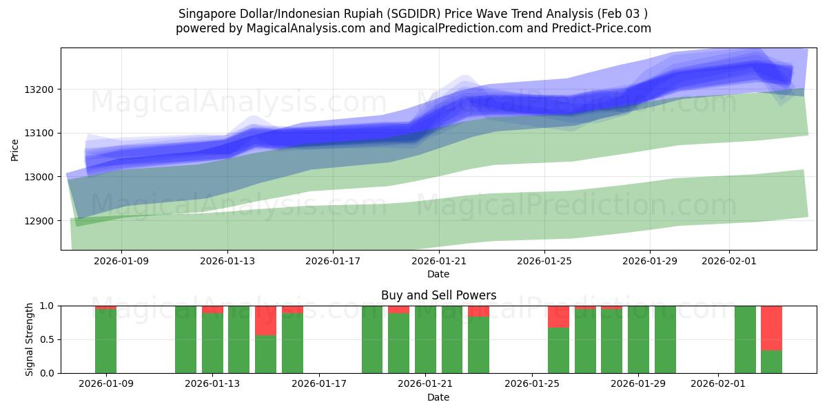  Singaporen dollari/Indonesian rupia (SGDIDR) Support and Resistance area (02 Feb) 