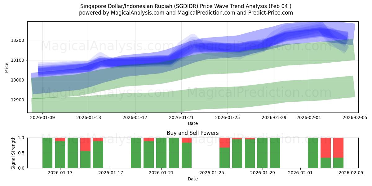  Dólar de Singapur/Rupia indonesia (SGDIDR) Support and Resistance area (03 Feb) 