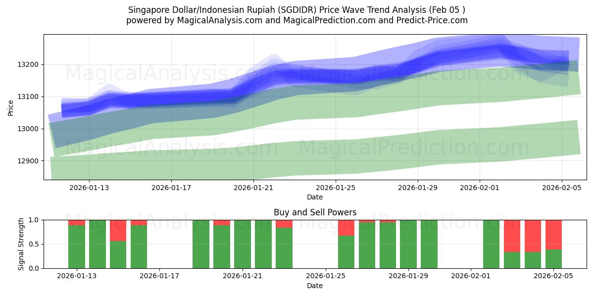  Singapore Dollar/Indonesisk Rupiah (SGDIDR) Support and Resistance area (04 Feb) 