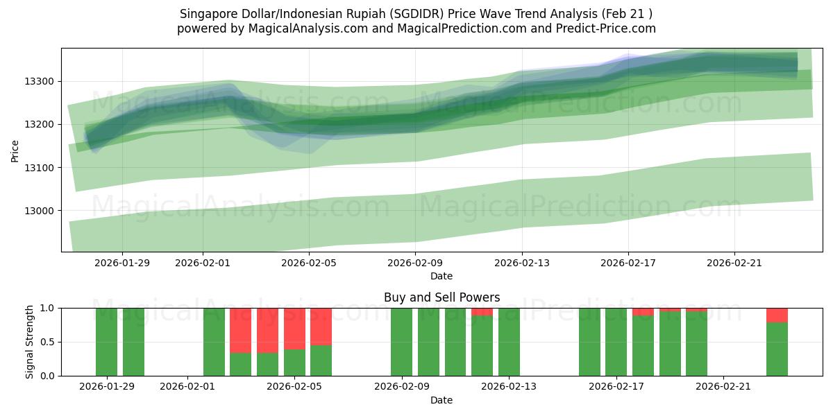  Dólar de Singapura/Rupia Indonésia (SGDIDR) Support and Resistance area (20 Feb) 