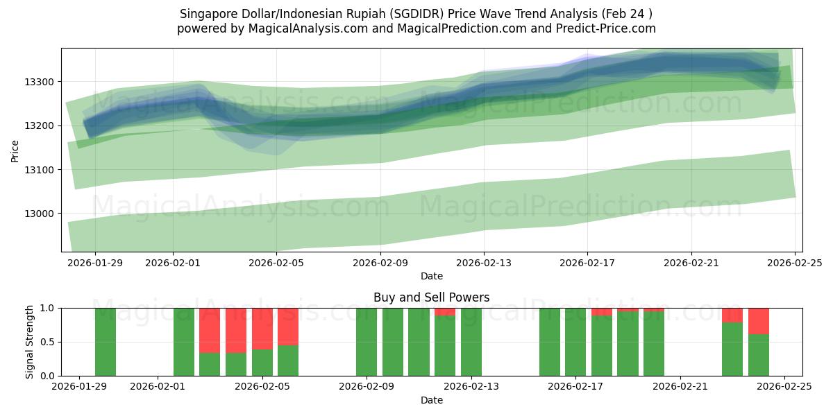  Dólar de Singapur/Rupia indonesia (SGDIDR) Support and Resistance area (23 Feb) 