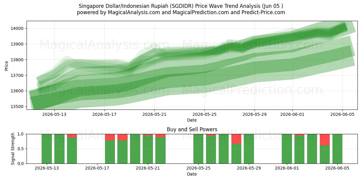  Dólar de Singapur/Rupia indonesia (SGDIDR) Support and Resistance area (04 Jun) 