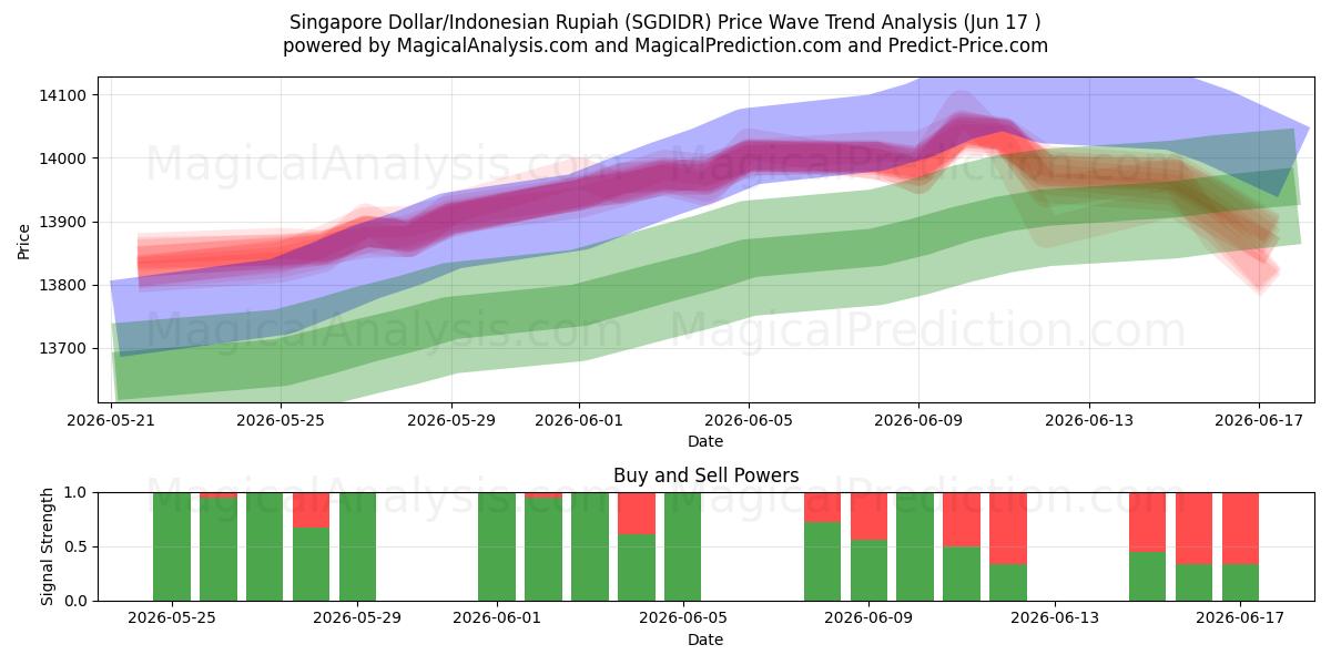  Singapore Dollar/Indonesisk Rupiah (SGDIDR) Support and Resistance area (10 Jun) 