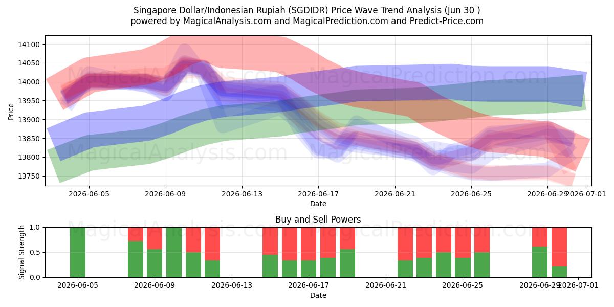  Dólar de Singapur/Rupia indonesia (SGDIDR) Support and Resistance area (29 Jun) 