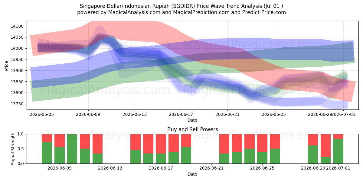  Dollar de Singapour/Roupie indonésienne (SGDIDR) Support and Resistance area (30 Jun) 