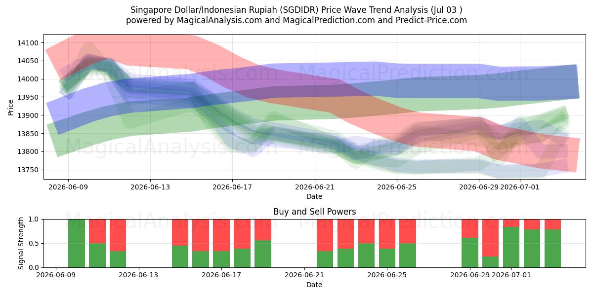  دلار سنگاپور/روپیه اندونزی (SGDIDR) Support and Resistance area (02 Jul) 