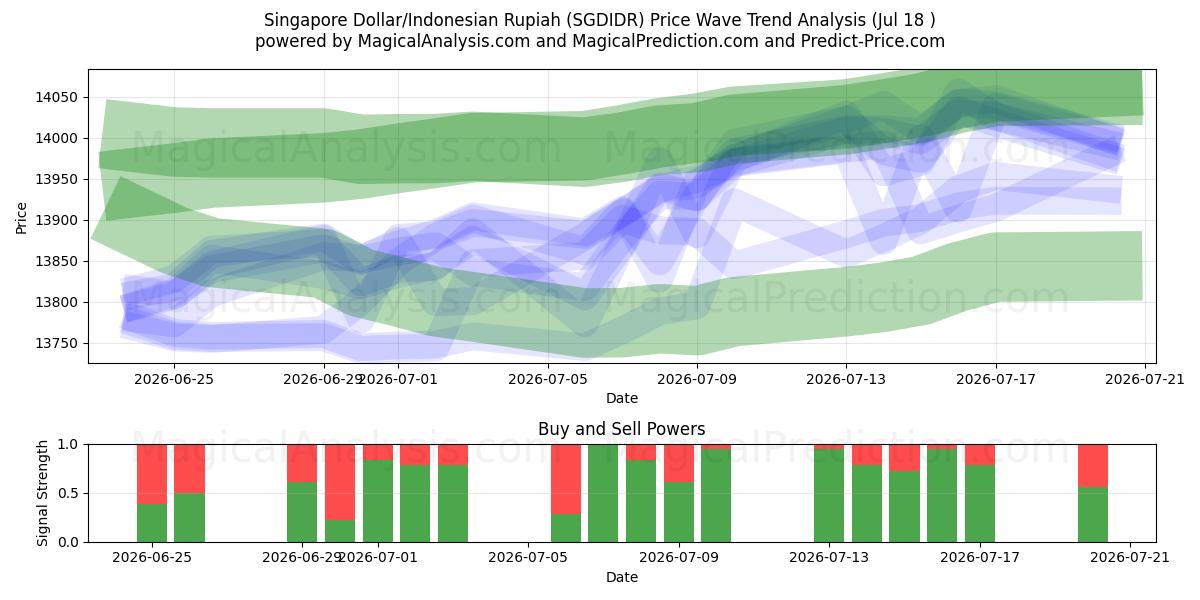  Dólar de Singapur/Rupia indonesia (SGDIDR) Support and Resistance area (17 Jul) 