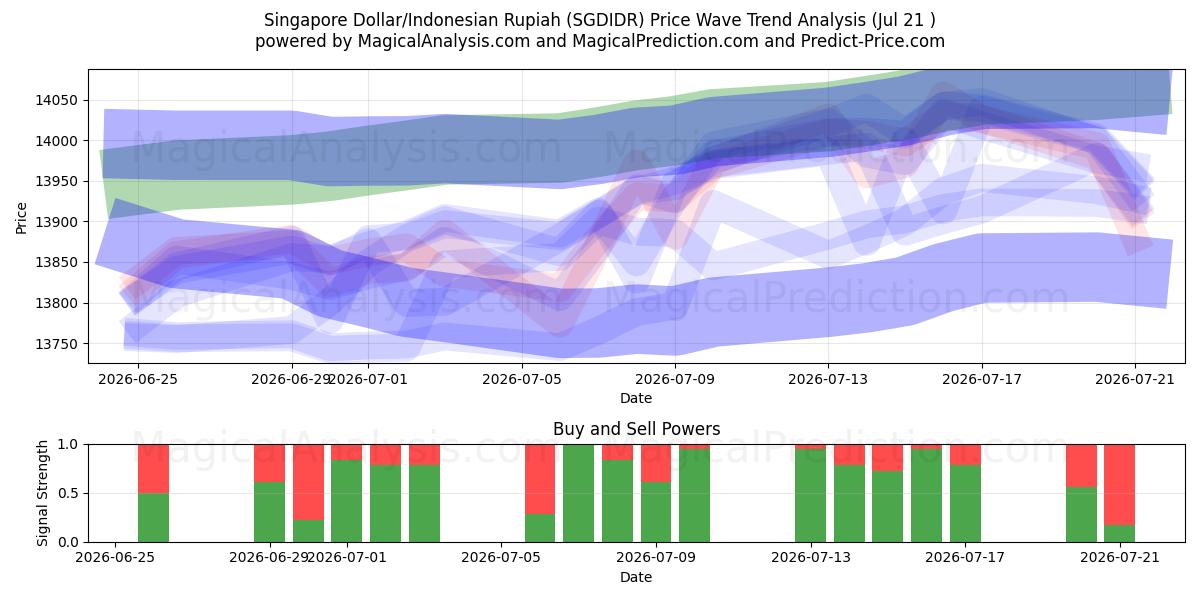  Singapore Dollar/Indonesisk Rupiah (SGDIDR) Support and Resistance area (20 Jul) 