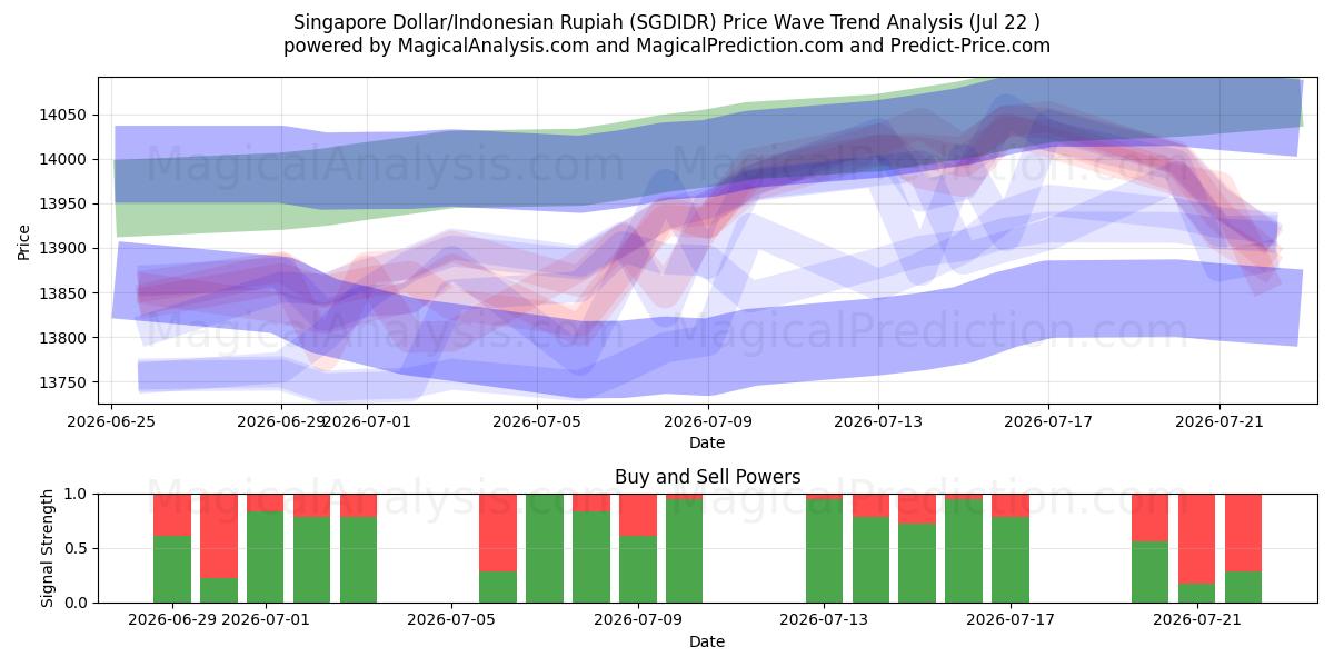  新加坡元/印尼盾 (SGDIDR) Support and Resistance area (21 Jul) 