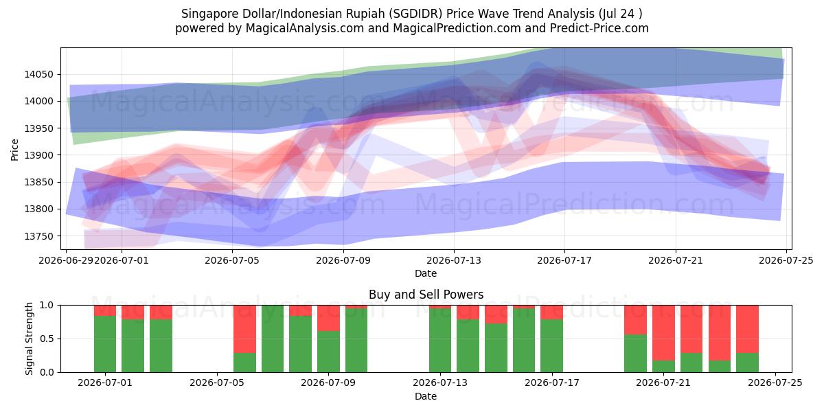  دلار سنگاپور/روپیه اندونزی (SGDIDR) Support and Resistance area (23 Jul) 