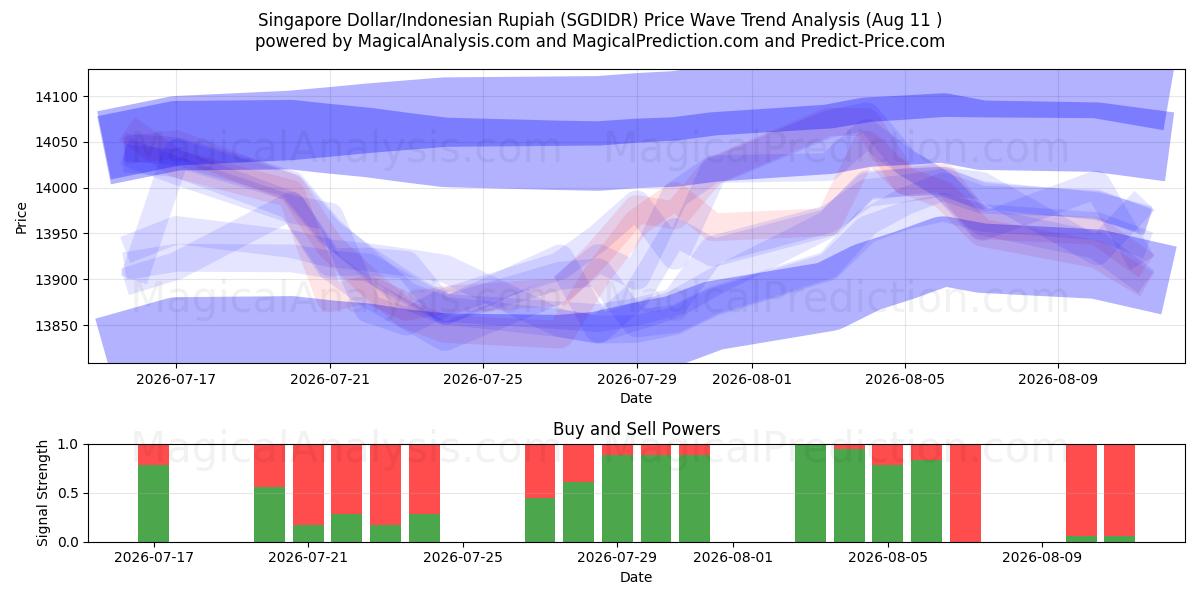 Singapur Doları/Endonezya Rupiahı (SGDIDR) Support and Resistance area (10 Aug) 