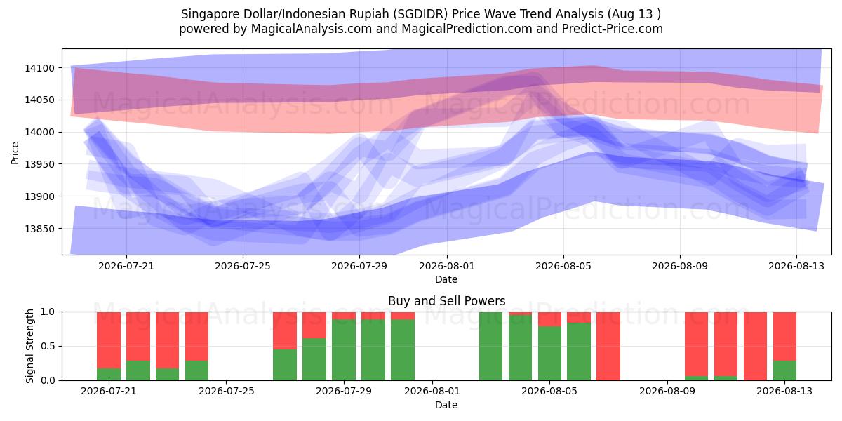  Dólar de Singapura/Rupia Indonésia (SGDIDR) Support and Resistance area (12 Aug) 