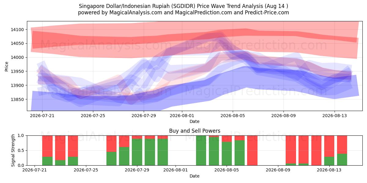  دولار سنغافوري/روبية اندونيسية (SGDIDR) Support and Resistance area (13 Aug) 