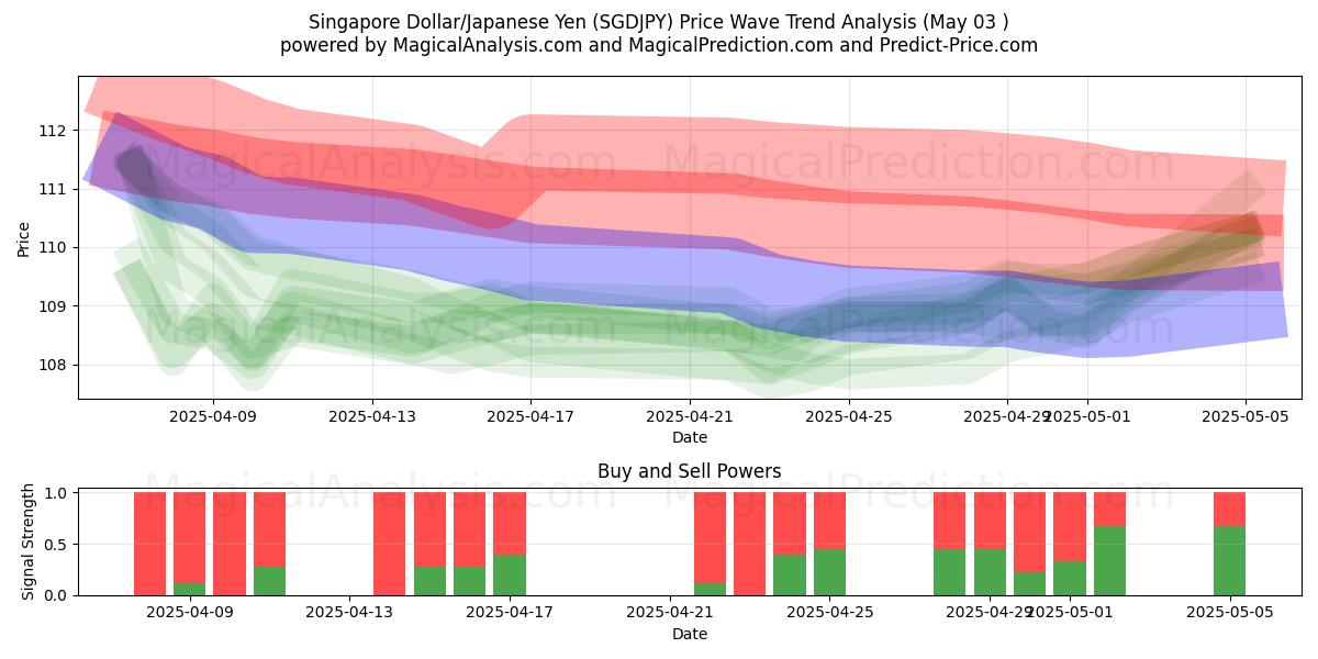Dólar de Singapur/Yen japonés (SGDJPY) Support and Resistance area (03 May) Dólar de Singapur/Yen japonés (SGDJPY) Support and Resistance area (03 May)