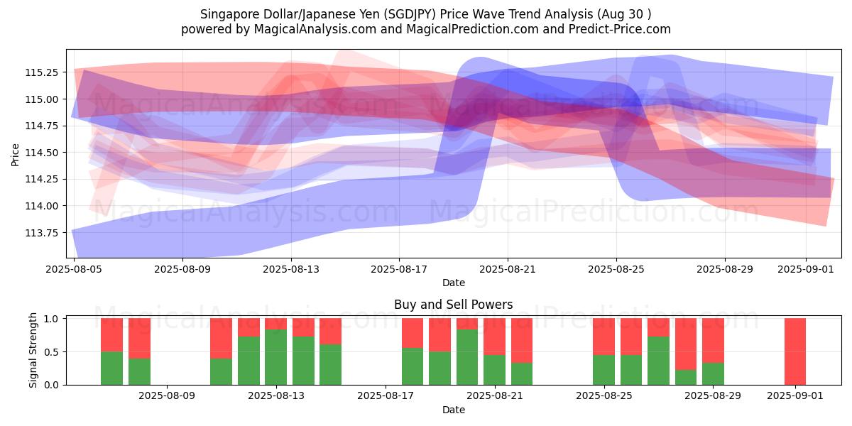  Singapore Dollar/Japansk Yen (SGDJPY) Support and Resistance area (29 Aug) 