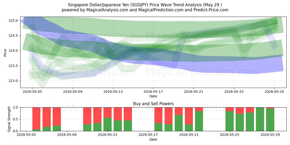  Singapore Dollar/Japansk Yen (SGDJPY) Support and Resistance area (28 May) 