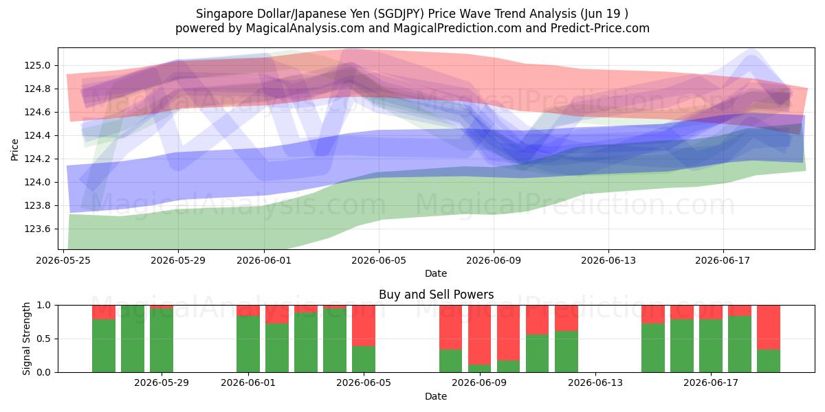  Singapore Dollar/Japansk Yen (SGDJPY) Support and Resistance area (18 Jun) 