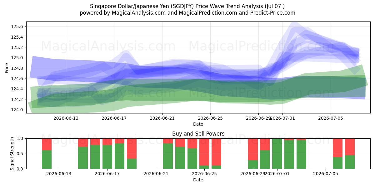  Singapur-Dollar/Japanischer Yen (SGDJPY) Support and Resistance area (06 Jul) 