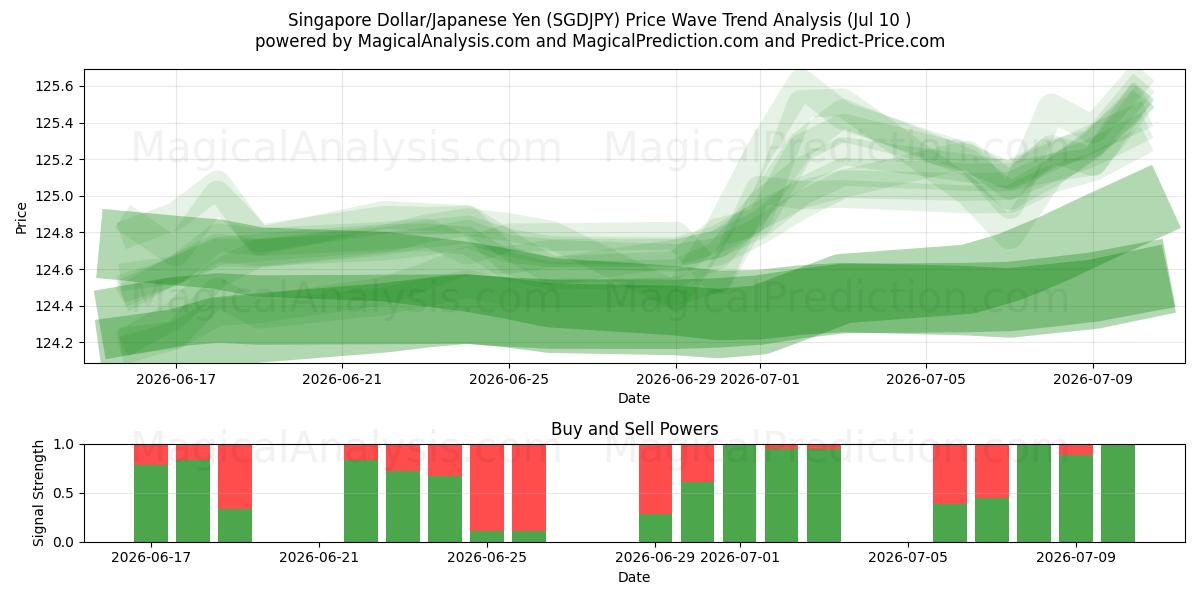  Singapore Dollar/Japanese Yen (SGDJPY) Support and Resistance area (09 Jul) 