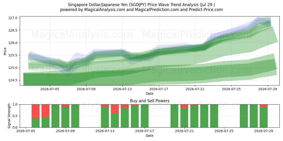  Singapur-Dollar/Japanischer Yen (SGDJPY) Support and Resistance area (28 Jul) 