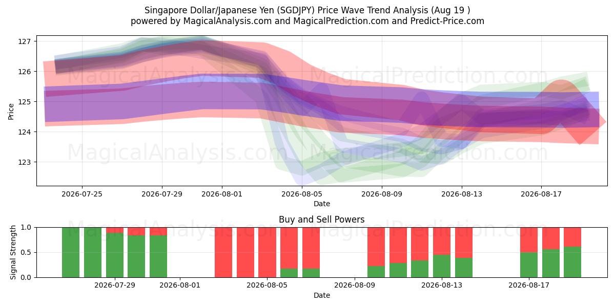  دلار سنگاپور/ین ژاپن (SGDJPY) Support and Resistance area (18 Aug) 
