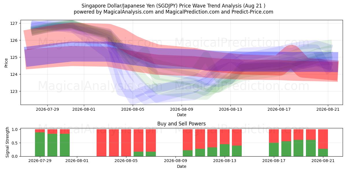  Dollaro di Singapore/Yen giapponese (SGDJPY) Support and Resistance area (20 Aug) 