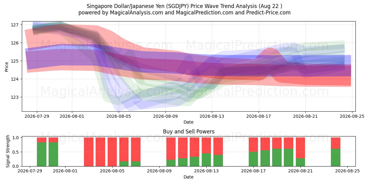  Singaporese dollar/Japanse yen (SGDJPY) Support and Resistance area (21 Aug) 