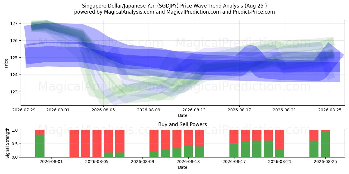  Singapore Dollar/Japanese Yen (SGDJPY) Support and Resistance area (24 Aug) 