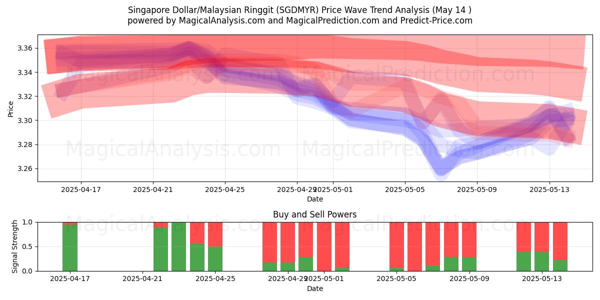  Singapore Dollar/Malaysian Ringgit (SGDMYR) Support and Resistance area (14 May) 