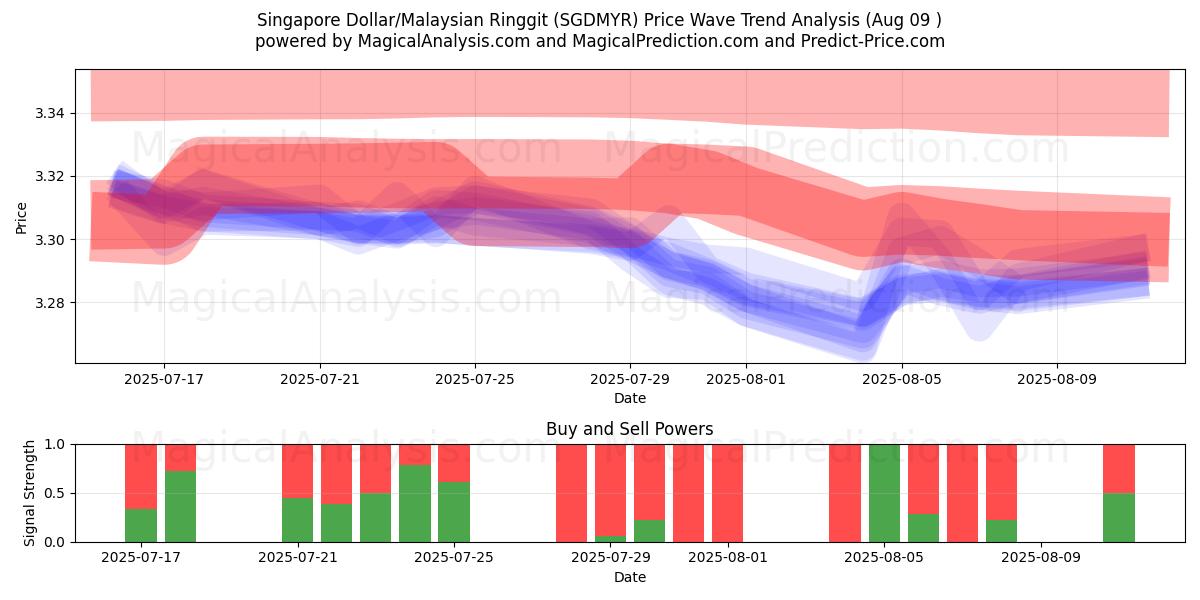  Singapur Doları/Malezya Ringgiti (SGDMYR) Support and Resistance area (08 Aug) 