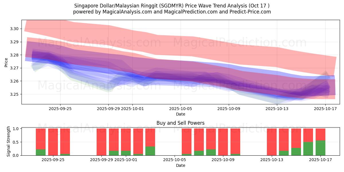 Dólar de Singapura/Ringgit da Malásia (SGDMYR) Support and Resistance area (16 Oct) Dólar de Singapura/Ringgit da Malásia (SGDMYR) Support and Resistance area (16 Oct)