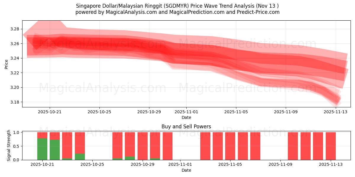  Singapore Dollar/Malaysiske Ringgit (SGDMYR) Support and Resistance area (12 Nov) 