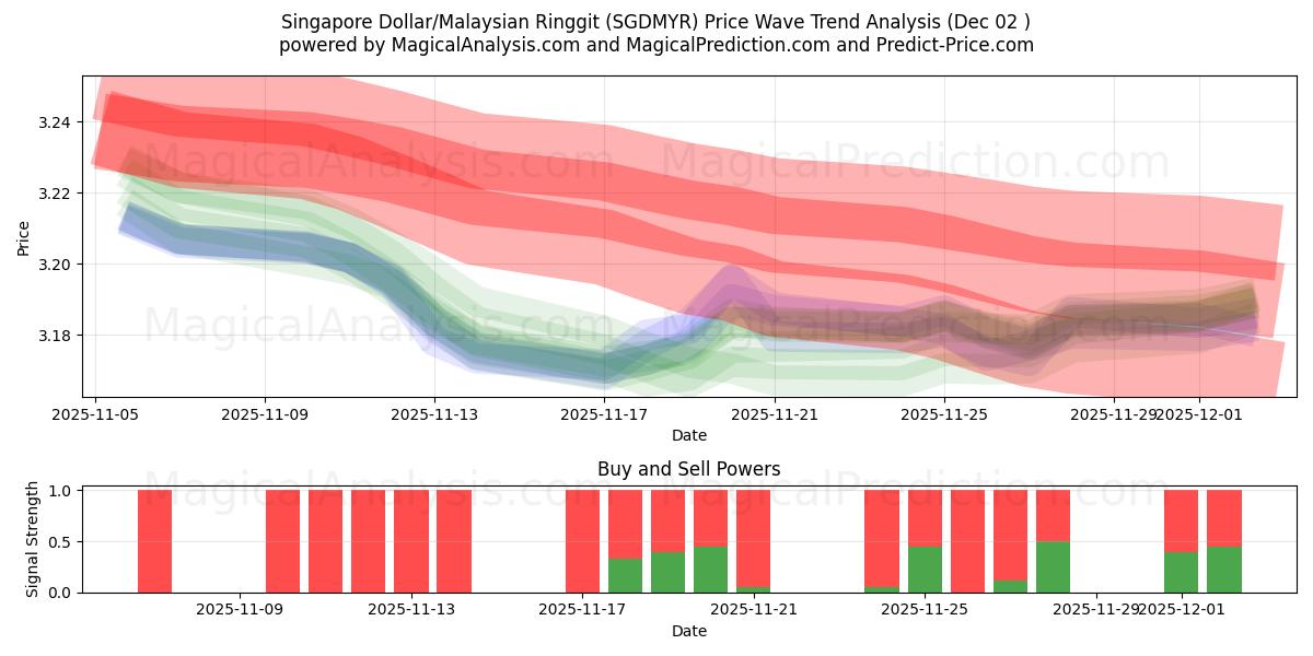  Dólar de Singapura/Ringgit da Malásia (SGDMYR) Support and Resistance area (01 Dec) 
