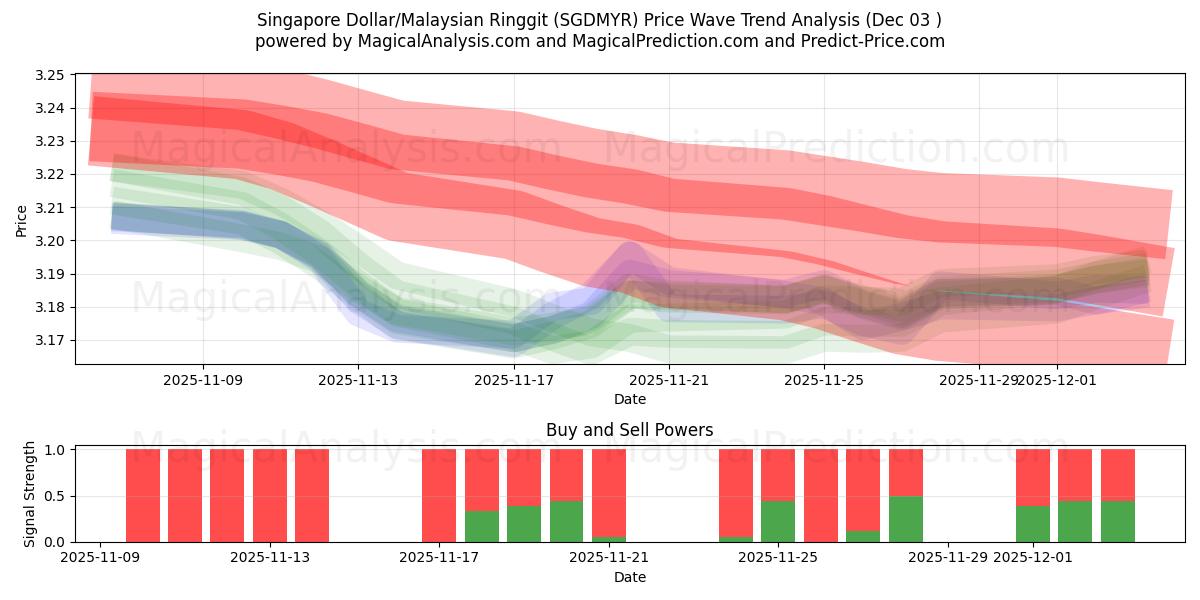  Singapore Dollar/Malaysian Ringgit (SGDMYR) Support and Resistance area (02 Dec) 