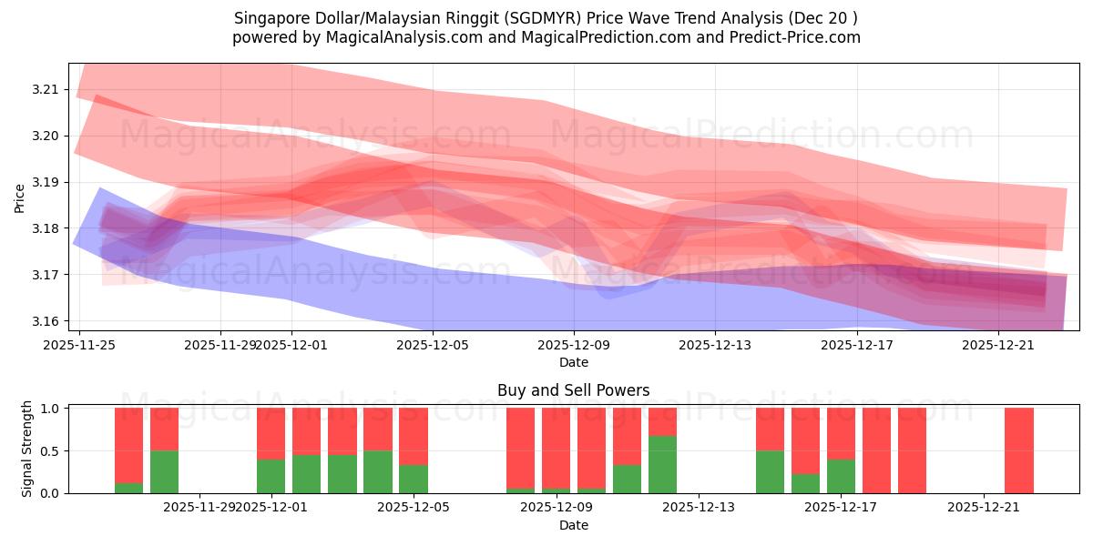  Dólar de Singapura/Ringgit da Malásia (SGDMYR) Support and Resistance area (19 Dec) 