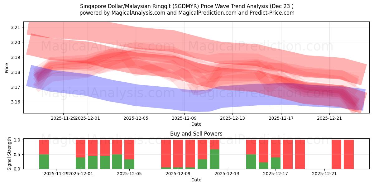  Singapore Dollar/Malaysian Ringgit (SGDMYR) Support and Resistance area (22 Dec) 