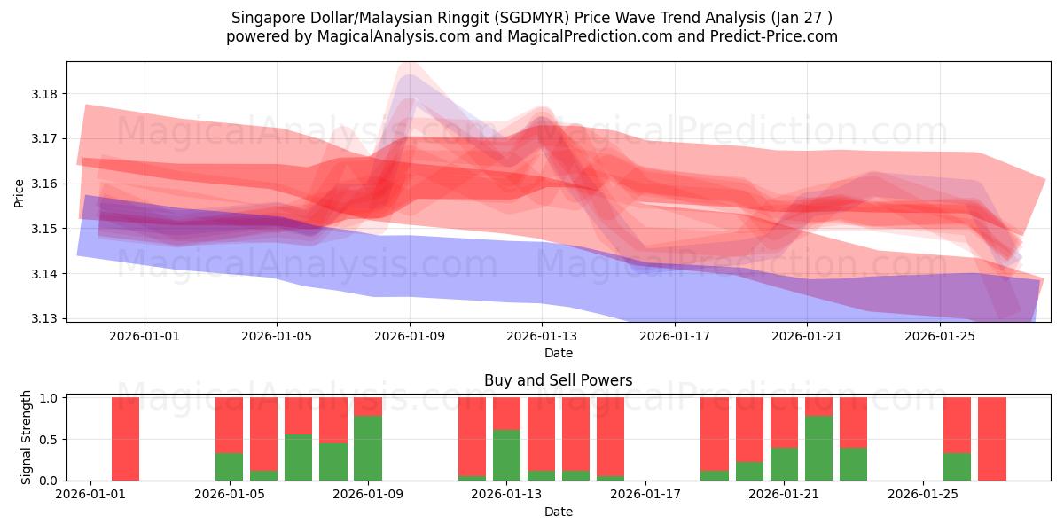  Singapur Doları/Malezya Ringgiti (SGDMYR) Support and Resistance area (26 Jan) 