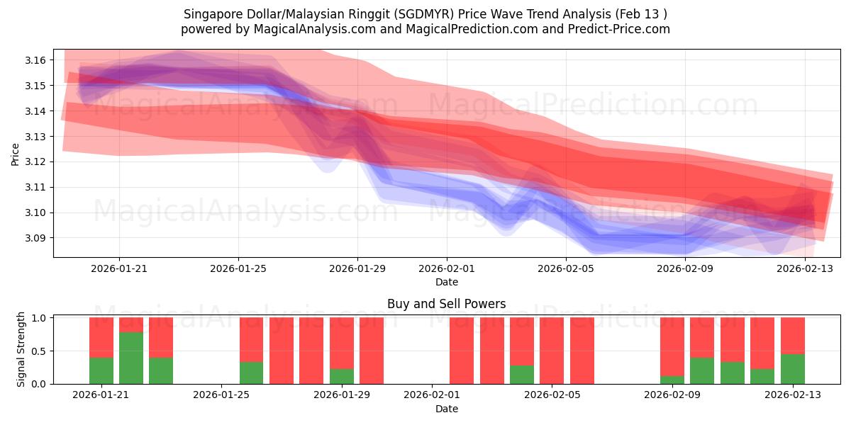  Singapore Dollar/Malaysian Ringgit (SGDMYR) Support and Resistance area (12 Feb) 