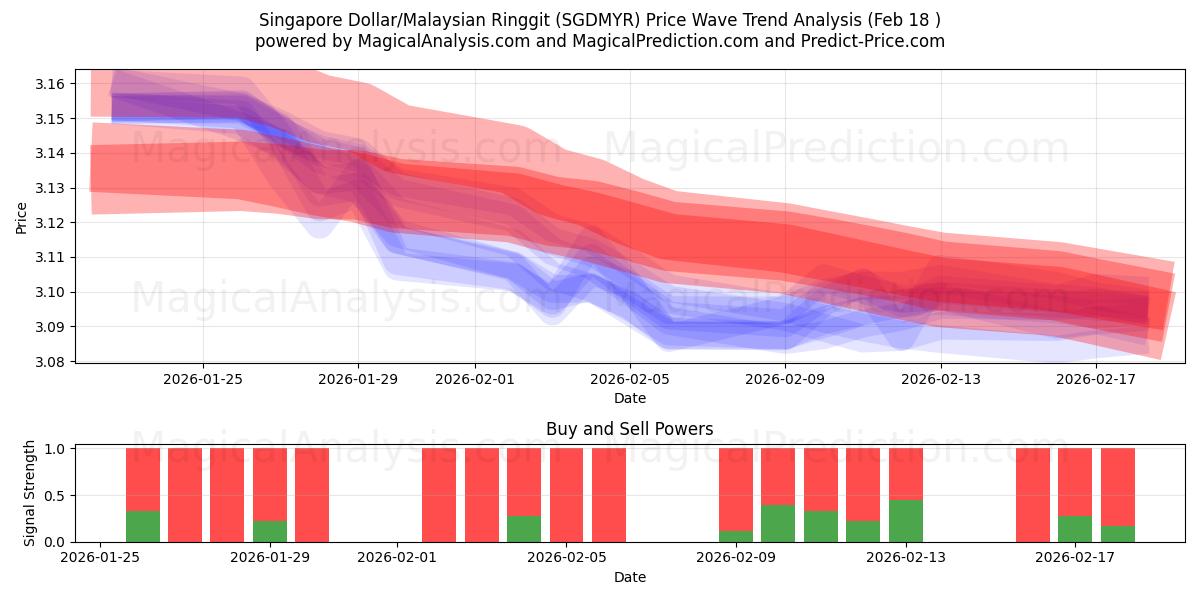  Singapur-Dollar/Malaysischer Ringgit (SGDMYR) Support and Resistance area (17 Feb) 