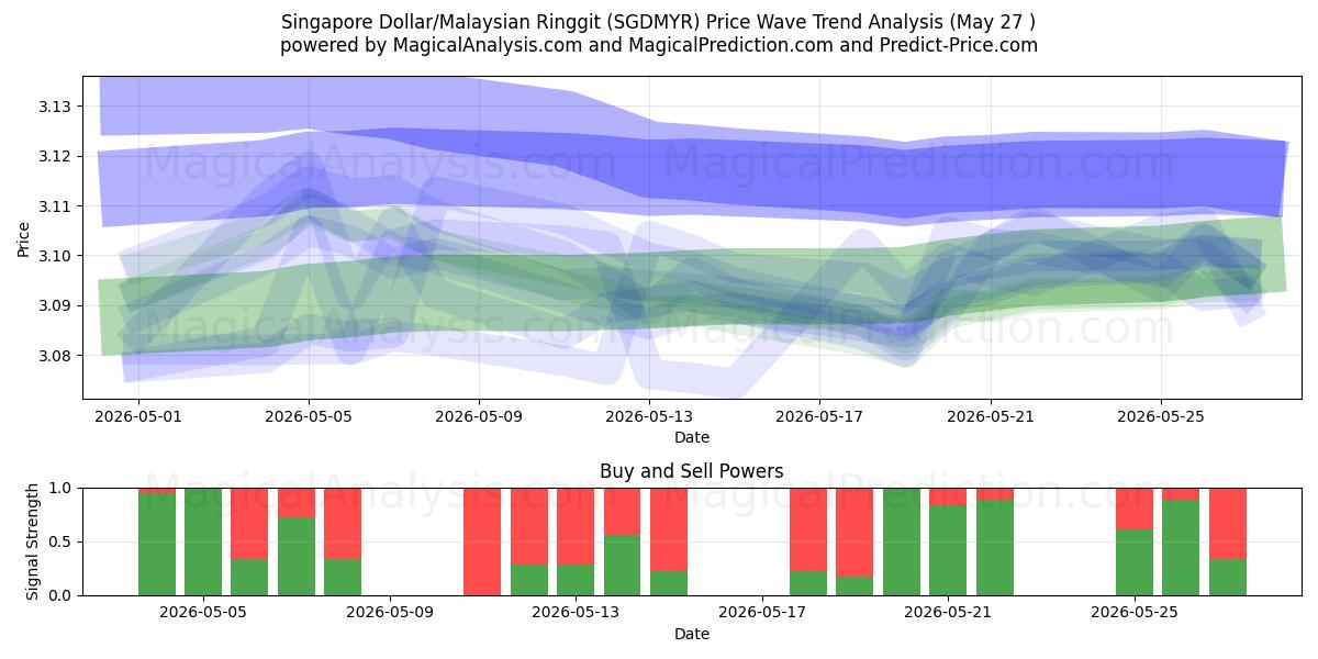  Dollar de Singapour/Ringgit malais (SGDMYR) Support and Resistance area (26 May) 