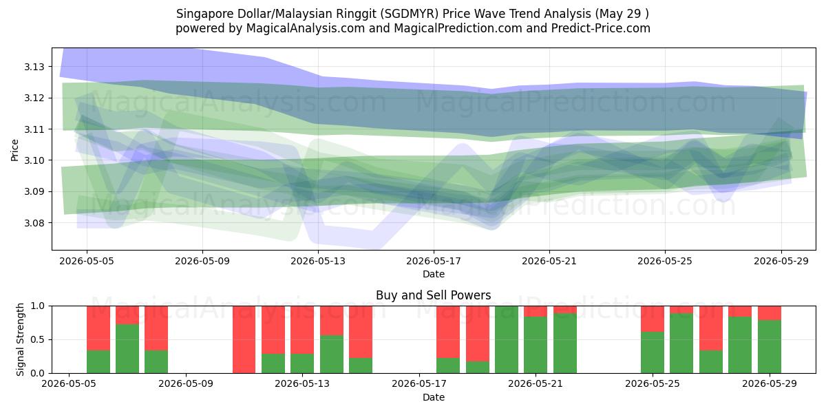  الدولار السنغافوري/رينغيت ماليزيا (SGDMYR) Support and Resistance area (28 May) 