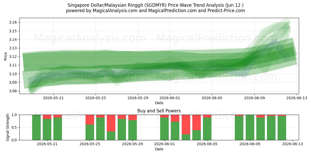  Singapore Dollar/Malaysian Ringgit (SGDMYR) Support and Resistance area (09 Jun) 