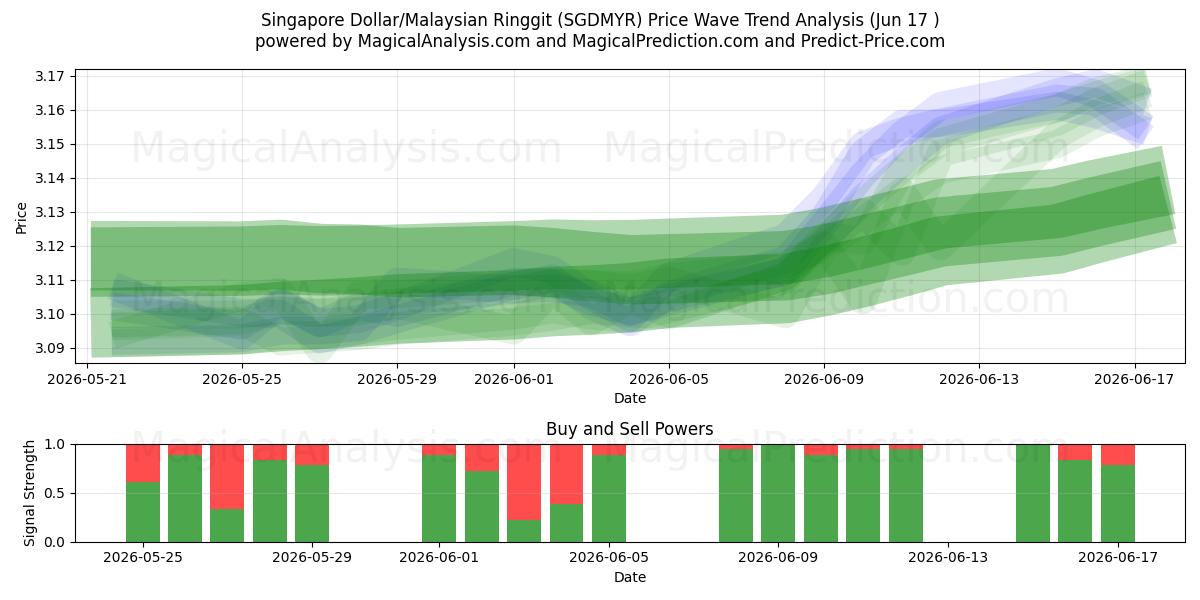  Singapore dollar/malaysiska ringgit (SGDMYR) Support and Resistance area (16 Jun) 