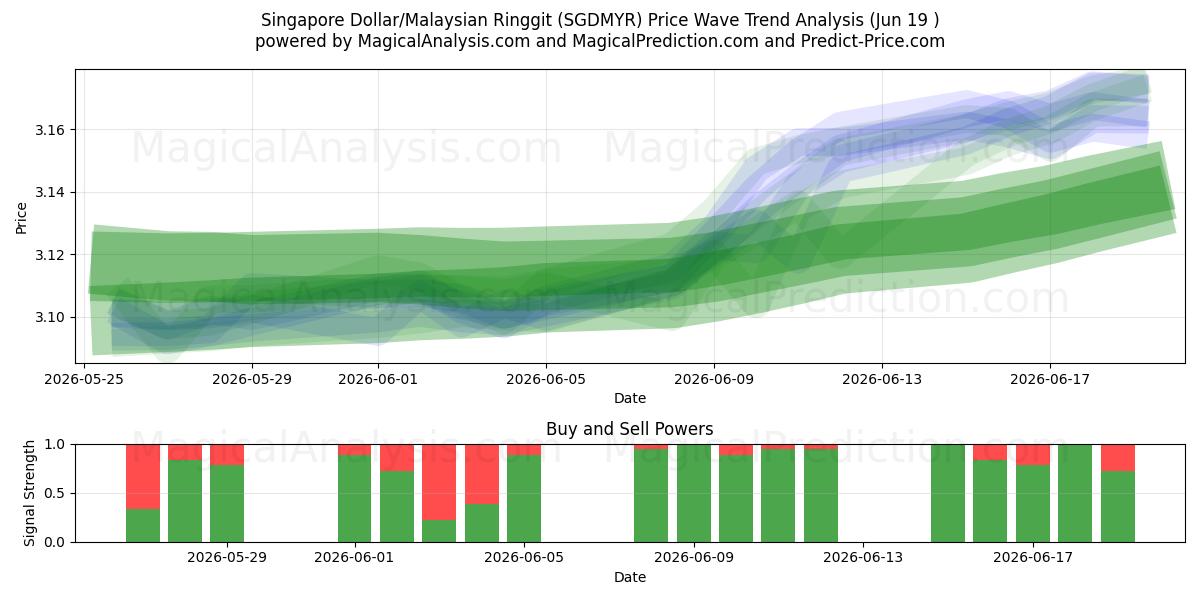  Singaporese dollar/Maleisische ringgit (SGDMYR) Support and Resistance area (18 Jun) 