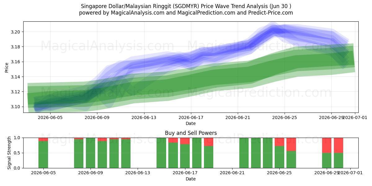  Dollar de Singapour/Ringgit malais (SGDMYR) Support and Resistance area (29 Jun) 
