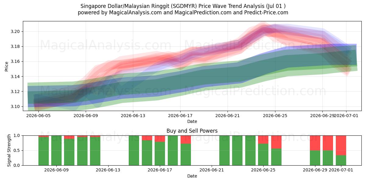  सिंगापुर डॉलर/मलेशियाई रिंगित (SGDMYR) Support and Resistance area (30 Jun) 