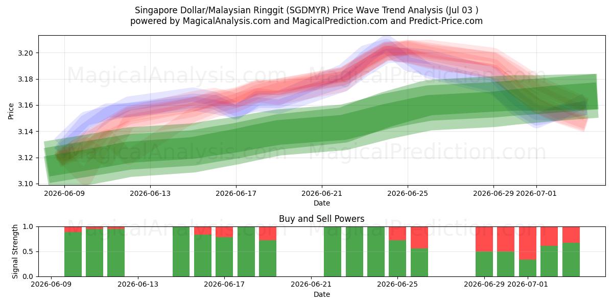  Dólar de Singapura/Ringgit da Malásia (SGDMYR) Support and Resistance area (02 Jul) 